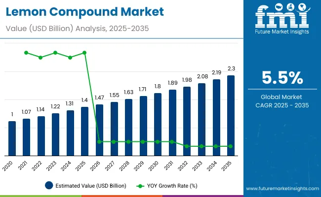 Lemon Compound Market